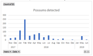 Graph showing how possums detected varies over time
