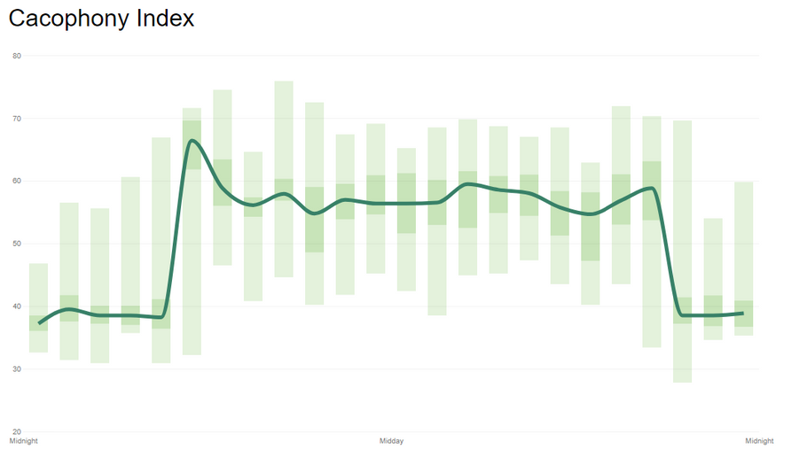 You can now see your Cacophony Index