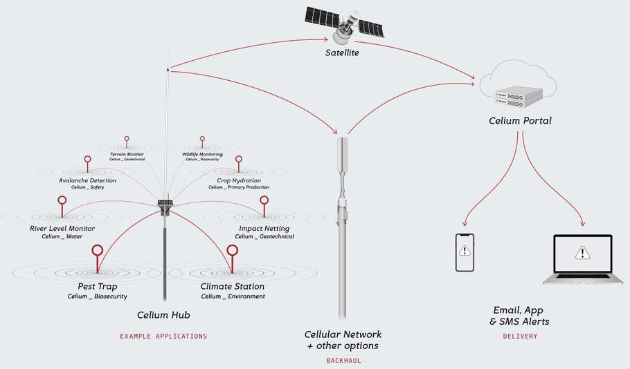 Celium integration, more battery support and bug fixes.