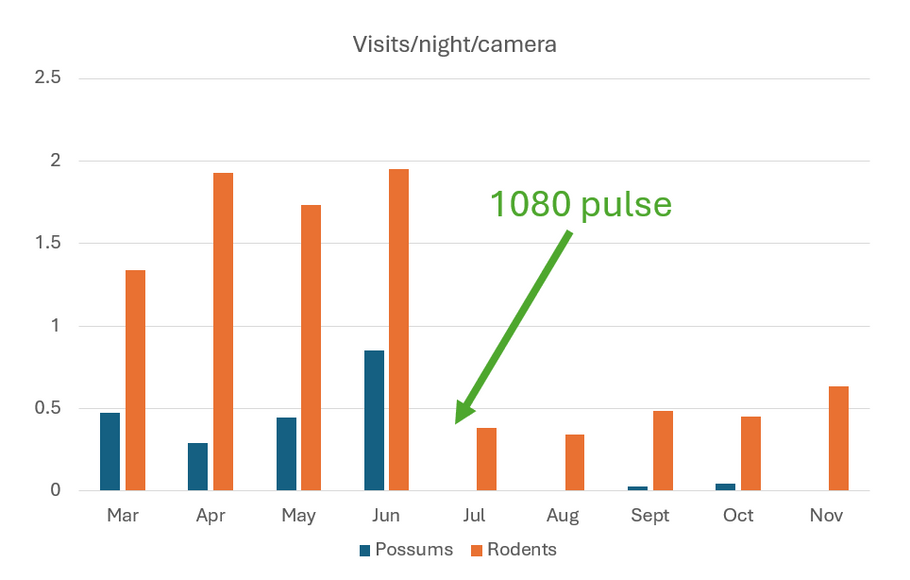 Monitoring the impact of 1080 and the reinvasion rate