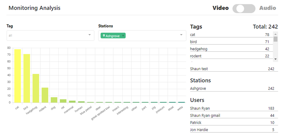 View your tagging stats